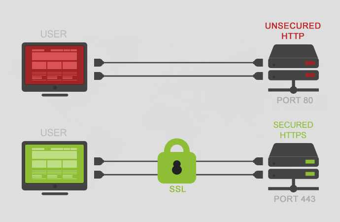 What is SSL certificate